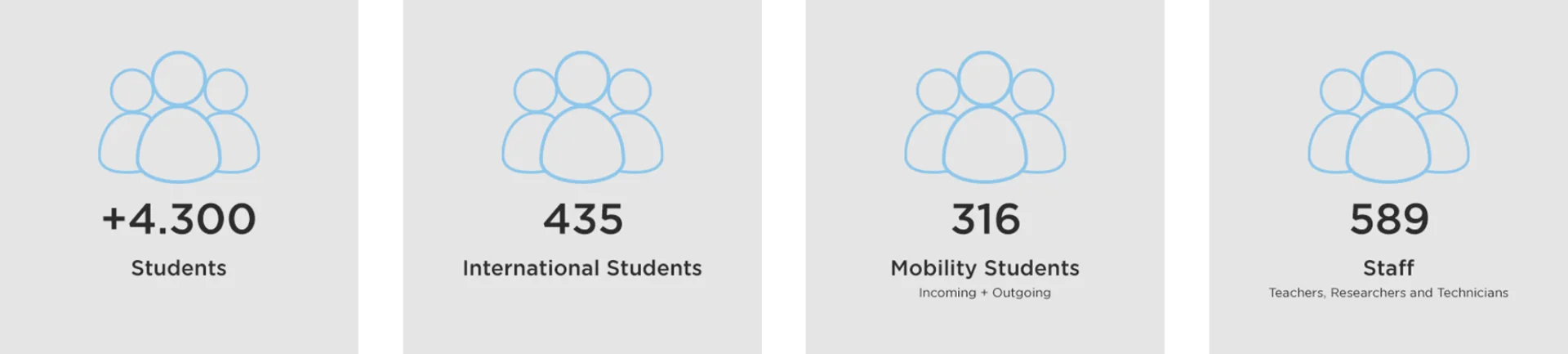 +4.300 Students
435 International Students
316 Mobility Students (Incoming + Outgoing)
589 Employees (Teachers, Researchers and Technicians)